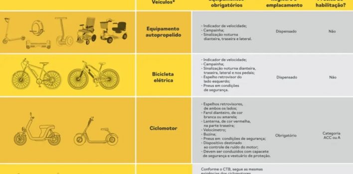 Detran orienta proprietários de ciclomotores sobre o registro do veículo a partir das novas regras